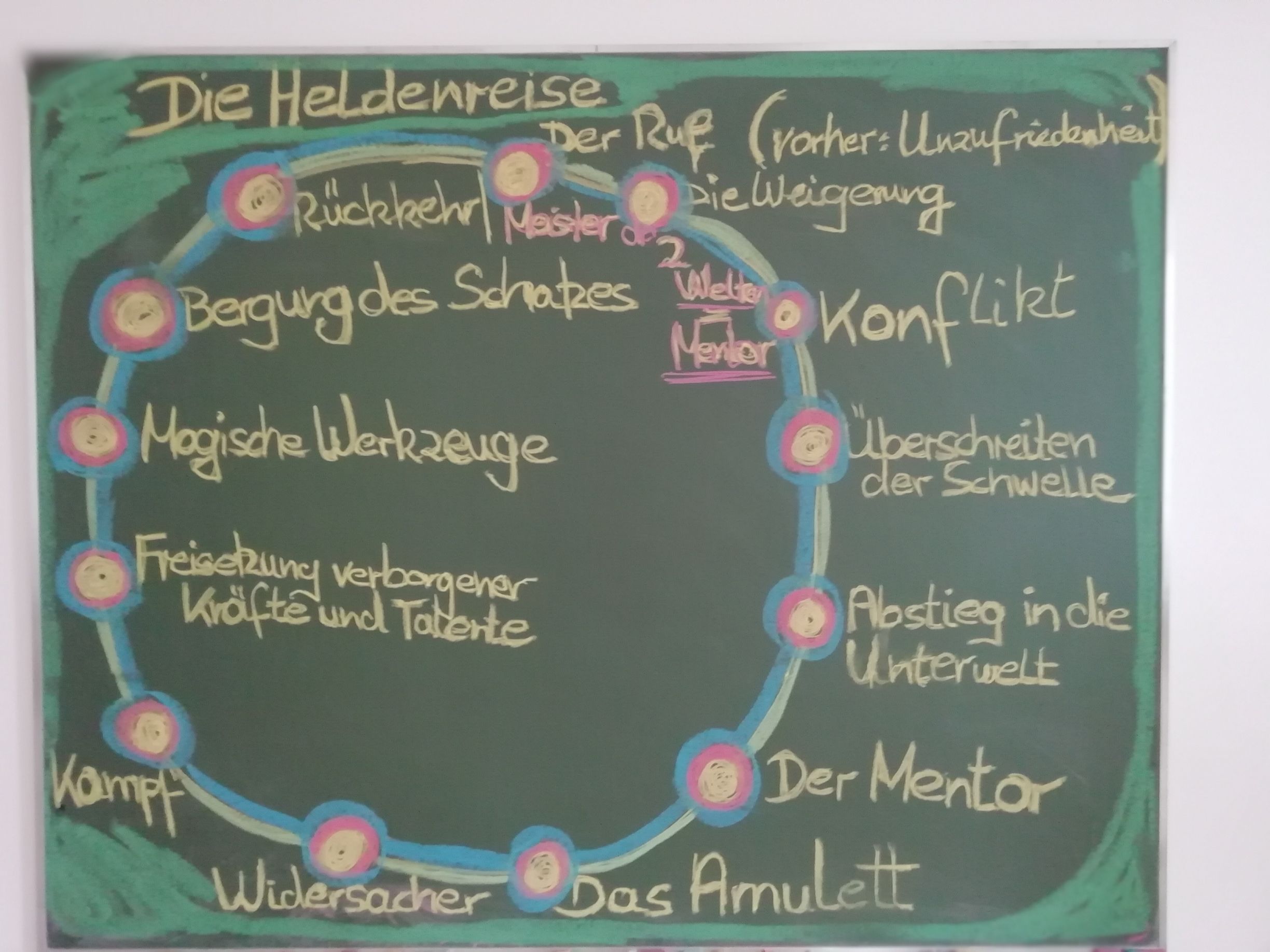Niemals aufgeben… die Heldenreise